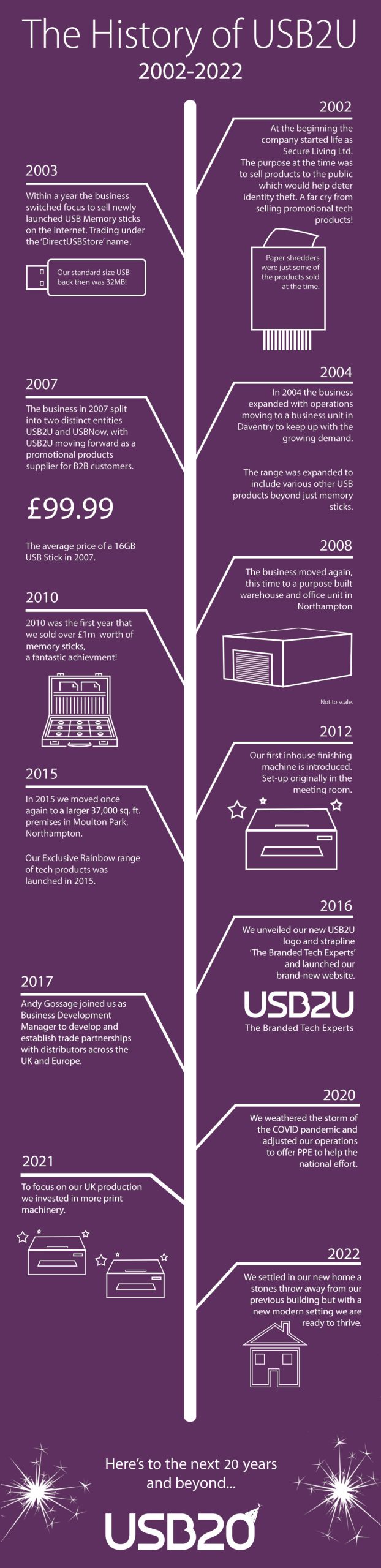 Timeline showing the history of USB2U's trading over the past 20 years