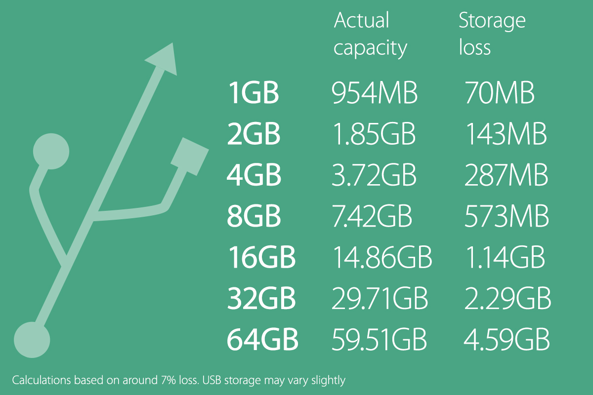 USB capacity chart