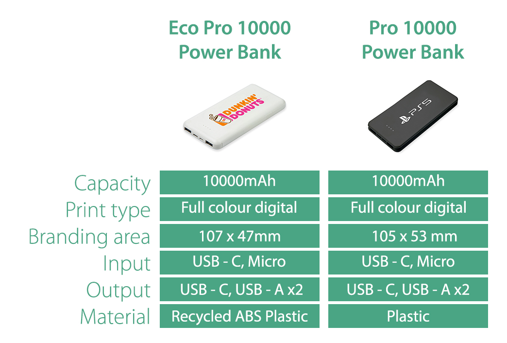 A comparison image of the Pro 10000 and Eco Pro Power Bank